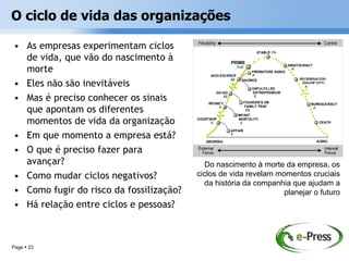 O ciclo de vida das organizações

• As empresas experimentam ciclos
  de vida, que vão do nascimento à
  morte
• Eles não são inevitáveis
• Mas é preciso conhecer os sinais
  que apontam os diferentes
  momentos de vida da organização
• Em que momento a empresa está?
• O que é preciso fazer para
  avançar?                                 Do nascimento à morte da empresa, os
• Como mudar ciclos negativos?           ciclos de vida revelam momentos cruciais
                                           da história da companhia que ajudam a
• Como fugir do risco da fossilização?                            planejar o futuro
• Há relação entre ciclos e pessoas?



Page  23
 