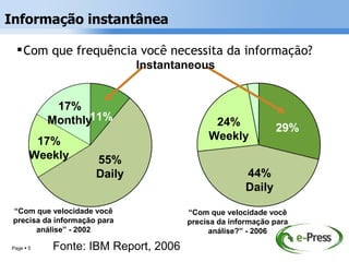 Informação instantânea

   Com que frequência você necessita da informação?
                              Instantaneous


            17%
           Monthly11%                       24%              29%
        17%                                Weekly
       Weekly         55%
                      Daily                          44%
                                                     Daily
 “Com que velocidade você             “Com que velocidade você
 precisa da informação para           precisa da informação para
       análise” - 2002                      análise?” - 2006

           Fonte: IBM Report, 2006
                                                                   Gartner
Page  5
 