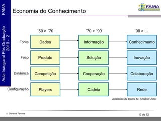 Economia do Conhecimento Conhecimento Cooperação Competição Inovação Solução Produto Informação Dados Colaboração ´50 > ´70 ´70 > ´90 ´90 > ...  Adaptado de Debra M. Amidon; 2003 Fonte Foco Dinâmica Cadeia Players Rede Configuração 