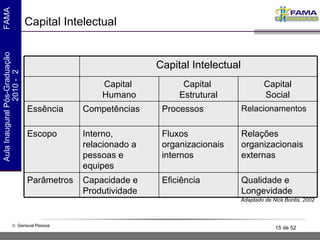 Capital Intelectual Adaptado de Nick Bontis, 2002 Capital Intelectual Capital  Humano Capital  Estrutural Capital Social Essência Competências Processos  Relacionamentos Escopo Interno, relacionado a pessoas e equipes Fluxos organizacionais internos Relações organizacionais externas Parâmetros Capacidade e Produtividade Eficiência  Qualidade e Longevidade 