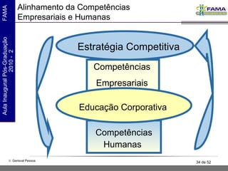 Alinhamento da Competências Empresariais e Humanas Estratégia Competitiva Educação Corporativa Competências Empresariais Competências Humanas   