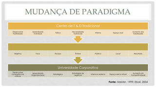 MUDANÇA DE PARADIGMA
Universidade Corporativa
Desenvolver
competências
críticas
Aprendizado
Organizacional
Estratégico
Estratégias de
negócios
Interno e externo Espaço real e virtual
Aumento da
Competitividade
Objetivo Foco Escopo Ênfase Público Local Resultado
Centro de T & D Tradicional
Desenvolver
habilidades
Aprendizado
Individual
Tático
Necessidades
individuais
Interno Espaço real
Aumento das
habilidades
Fonte: Meister, 1999; Eboli, 2004
 