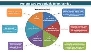 Etapas do Projeto
1
1
Construção do
Processo de Vendas
2
Operação do
Processo de Vendas
3
Gestão,
Indicadores, KPI’s
5
Acompanhamento
6
Ajustes
Discussão sobre o negócio, entendimento do
segmento, indicadores , objetivos e metas.
Etapas de Vendas, Funil de Vendas, Manual
de Operação de Vendas. Canais de Vendas.
Capacitação da equipe.
Automação do Processo de Vendas.
Alinhamento entre marketing e
vendas. Métricas de desempenho.
Gaps. Resultados Digitais. Insights
para melhoria.
Acompanhamento do projeto
para verificação de
procedimentos e alcance dos
resultados.
Implantação do processo de
capacitação da equipe:
autoaprendizagem, trilhas de
aprendizagem, núcleo de
educação.
Projeto para Produtividade em Vendas
Melhoria do Processo. Assesment.
Estrutura e Força de Vendas. Atendimento
e Satisfação. Gestão dos Indicadores e da
Performance. Análise Swot, Ciclo PDCA,
Ciclo PDCL, Plano de Ação 5H2W.
6
Processo de
Aprendizagem
Relatórios de ajustes, com
sugestões de melhoria .
 