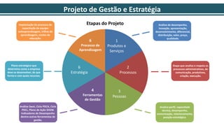 Etapas do Projeto
1
1
Produtos e
Serviços
2
Processos
3
Pessoas
6
Estratégia
Plano estratégico que
determina como a empresa
deve se desenvolver, de que
forma e com quais recursos.
Análise de desempenho,
inovação, apresentação,
desenvolvimento, diferencial,
distribuição, valor, preço,
qualidade.
Etapa que analisa e mapeia os
processos administrativos, de
comunicação, produtivos,
criação, execução.
Analisa perfil, capacidade
técnica, desempenho,
comunicação, relacionamento,
posição estratégica.
4
Ferramentas
de Gestão
Análise Swot, Ciclo PDCA, Ciclo
PDCL, Plano de Ação 5H2W.
Indicadores de Desempenho
dentre outras ferramentas de
gestão.
6
Processo de
Aprendizagem
Implantação do processo de
capacitação da equipe:
autoaprendizagem, trilhas de
aprendizagem, núcleo de
educação.
Projeto de Gestão e Estratégia
 