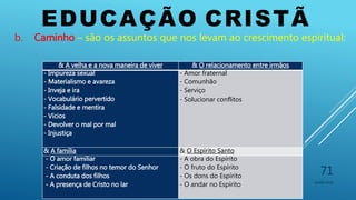 EDUCAÇÃO CRISTÃ
10/06/2016
71
b. Caminho – são os assuntos que nos levam ao crescimento espiritual:
& A velha e a nova maneira de viver & O relacionamento entre irmãos
- Impureza sexual
- Materialismo e avareza
- Inveja e ira
- Vocabulário pervertido
- Falsidade e mentira
- Vícios
- Devolver o mal por mal
- Injustiça
- Amor fraternal
- Comunhão
- Serviço
- Solucionar conflitos
& A família & O Espírito Santo
- O amor familiar
- Criação de filhos no temor do Senhor
- A conduta dos filhos
- A presença de Cristo no lar
- A obra do Espírito
- O fruto do Espírito
- Os dons do Espírito
- O andar no Espírito
 