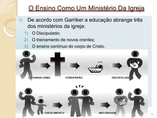 O Ensino Como Um Ministério Da Igreja
1) De acordo com Garriker a educação abrange três
dos ministérios da igreja:
1) O Discipulado;
2) O treinamento de novos crentes;
3) O ensino contínuo do corpo de Cristo.
14
 