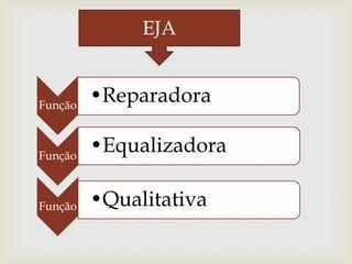 EJA


Função
         •Reparadora

Função
         •Equalizadora

Função   •Qualitativa
 