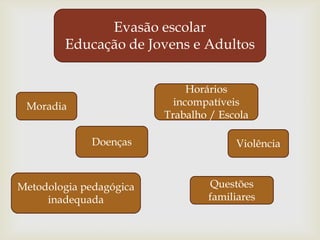 Evasão escolar
        Educação de Jovens e Adultos


                              Horários
 Moradia                   incompatíveis
                         Trabalho / Escola

             Doenças                   Violência



Metodologia pedagógica           Questões
     inadequada                  familiares
 