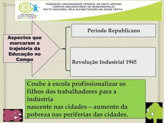 
Aspectos que
marcaram a
trajetória da
Educação no
Campo
Período Republicano
Coube à escola profissionalizar os
filhos dos trabalhadores para a
indústria
nascente nas cidades – aumento da
pobreza nas periferias das cidades.
Revolução Industrial 1945
 