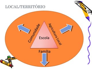 LOCAL/TERRITÓRIO




                       Agr
              e d
            ida


                          icu
                              ltu
              n
           mu
                  Escola


                              aL r
        Co




                                oc a
                                     l
                  Família
 