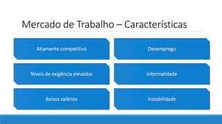 Mercado de Trabalho – Características
Altamente competitivo
Níveis de exigência elevados
Desemprego
Informalidade
Baixos salários Instabilidade
 
