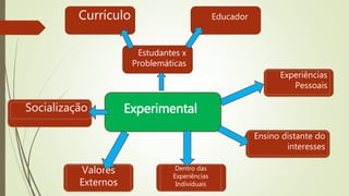 Experimental
Estudantes x
Problemáticas
Currículo Educador
Experiências
Pessoais
Ensino distante do
interesses
Valores
Externos
Dentro das
Experiências
Individuais
Socialização