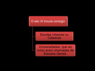 O séc XI trouxe consigo:
Escolas Urbanas ou
Catedrais
Universidades, que ao
início eram chamadas de
Estudos Gerais.
 