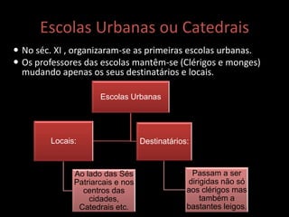 Escolas Urbanas ou Catedrais
 No séc. XI , organizaram-se as primeiras escolas urbanas.
 Os professores das escolas mantêm-se (Clérigos e monges)
mudando apenas os seus destinatários e locais.
Escolas Urbanas
Locais:
Ao lado das Sés
Patriarcais e nos
centros das
cidades,
Catedrais etc.
Destinatários:
Passam a ser
dirigidas não só
aos clérigos mas
também a
bastantes leigos.
 