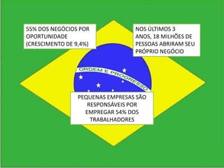 55% DOS NEGÓCIOS POR OPORTUNIDADE (CRESCIMENTO DE 9,4%)NOS ÚLTIMOS 3 ANOS, 18 MILHÕES DE PESSOAS ABRIRAM SEU PRÓPRIO NEGÓCIOPEQUENAS EMPRESAS SÃO RESPONSÁVEIS POR EMPREGAR 54% DOS TRABALHADORES