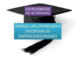 115 IES PÚBLICAS 401 IES PRIVADASAPENAS 16% OFERECEM A DISCIPLINA DE EMPREENDEDORISMO