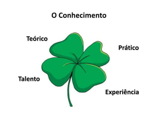 O Conhecimento 
Teórico 
Prático 
Talento 
Experiência 
 