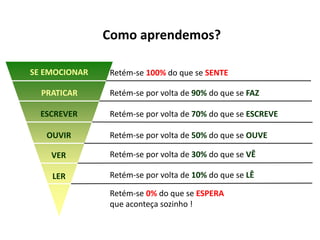 Como aprendemos? 
SE EMOCIONAR Retém-se 100% do que se SENTE 
PRATICAR Retém-se por volta de 90% do que se FAZ 
ESCREVER Retém-se por volta de 70% do que se ESCREVE 
OUVIR Retém-se por volta de 50% do que se OUVE 
VER Retém-se por volta de 30% do que se VÊ 
LER Retém-se por volta de 10% do que se LÊ 
Retém-se 0% do que se ESPERA 
que aconteça sozinho ! 
 