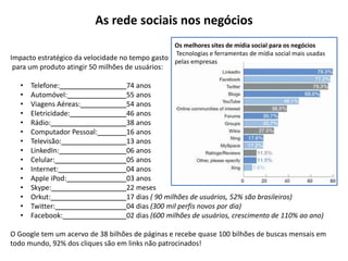As rede sociais nos negócios 
Impacto estratégico da velocidade no tempo gasto 
para um produto atingir 50 milhões de usuários: 
Os melhores sites de mídia social para os negócios 
Tecnologias e ferramentas de mídia social mais usadas 
pelas empresas 
• Telefone: 74 anos 
• Automóvel: 55 anos 
• Viagens Aéreas: 54 anos 
• Eletricidade: 46 anos 
• Rádio: 38 anos 
• Computador Pessoal: 16 anos 
• Televisão: 13 anos 
• LinkedIn: 06 anos 
• Celular: 05 anos 
• Internet: 04 anos 
• Apple iPod: 03 anos 
• Skype: 22 meses 
• Orkut: 17 dias ( 90 milhões de usuários, 52% são brasileiros) 
• Twitter: 04 dias (300 mil perfis novos por dia) 
• Facebook: 02 dias (600 milhões de usuários, crescimento de 110% ao ano) 
O Google tem um acervo de 38 bilhões de páginas e recebe quase 100 bilhões de buscas mensais em 
todo mundo, 92% dos cliques são em links não patrocinados! 
 