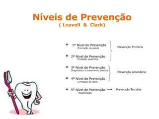 Níveis de Prevenção
( Leavell & Clark)
1º Nível de Prevenção
Promoção da saúde
2º Nível de Prevenção
Proteção específica
3º Nível de Prevenção
Diagnóstico e tratamento precoce
4º Nível de Prevenção
Limitação do dano
5º Nível de Prevenção
Reabilitação
Prevenção Primária
Prevenção secundária
Prevenção T
erciária
 