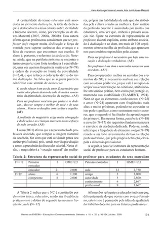 Karla Karlburger Moreira Lassala; Alda Judith Alves-Mazzotti

A centralidade do termo educador está associada ao elemento dedicação. A idéia de dedicação é destacada em vários estudos sobre identidade
e trabalho docente, como, por exemplo, os de Alves-Mazzotti (2007, 2008a, 2008b). Essa autora
afirma que as professoras consideram que ser professor hoje requer muita dedicação e força de
vontade para superar carências das crianças e a
falta de recursos que encontram nas escolas. O
aluno é, portanto, o referente de dedicação. Notese, ainda, que na periferia próxima se encontra o
termo amigo(a) com forte tendência à centralidade, uma vez que tem frequência muito alta (N=79)
e ordem de evocação no limite da centralidade
(>=2,4), o que reforça a coloração afetiva do termo dedicação. As falas que se seguem parecem
confirmar esse sentido de dedicação:
O ato de educar é um ato de amor. É necessário que
o educador plante dentro da sala de aula a sementinha da afetividade, da emoção, da alegria... (AF)
Para ser professor você tem que gostar e se dedicar... Buscar sempre o melhor de você e de seus
alunos... Vencer os desafios com caráter e orgulho.
(AF)
A profissão do magistério exige muita abnegação
e dedicação e as crianças merecem nosso esforço
de todo coração. (AF)

Louro (2001) afirma que a representação da professora dedicada, que compõe a imagem maternal
da docência, faz com que esta atividade perca seu
caráter profissional, pois, sendo movida por doação
e amor, a prescinde da discussão salarial. Nesta visão, o magistério é a “vocação natural” das mulhe-

res, própria das habilidades de mãe que são atribuídas pela cultura a todas as mulheres. Esse sentido
da profissão docente é assimilado por muitas das
estudantes, uma vez que, embora a palavra vocação não figure na estrutura de representação de
professor, ela está explícita, como atributo associado à dedicação e ao dom, em mais de 100 depoimentos sobre a escolha da profissão, que aparecem
nos questionários respondidos pelas alunas:
Para ser professor é necessário que haja uma vocação e dedicação verdadeiras. (AF)
Ser professor é um dom e nem todos nasceram com
esse dom... (AF)

Para compreender melhor os sentidos dos elementos do NC, é necessário analisar sua relação
com o sistema periférico, já que este é o responsável por sua concretização no cotidiano, atribuindolhe um sentido prático, bem como por protegê-lo,
mantendo sua estabilidade (FLAMENT, 1994).
Note-se que os elementos conhecimento (N=25)
e amor (N=24) aparecem com freqüências mais
altas e muito próximas, podendo-se especular se
isto pode significar, como sustentam muitos autores, que o segundo é facilitador da aprendizagem
do primeiro. Da mesma forma, paciência (N=18)
e atenção (N=17) são requisitos fundamentais para
o exercício da docência dedicada. Pode-se, ainda,
inferir que a frequência do elemento amigo (N=79)
remete a um forte investimento afetivo na relação
professor/aluno, que pela própria definição, extrapola a dimensão profissional.
A seguir, a possível estrutura da representação
social de professor para os estudantes homens.

Tabela 2: Estrutura da representação social de professor para estudantes do sexo masculino

A Tabela 2 indica que o NC é constituído por
elemento único, educador, sendo sua freqüência
praticamente o dobro do segundo termo mais freqüente, aula (N=12)

Afirmações referentes a educador indicam que,
diferentemente do que ocorre com o sexo feminino, este termo é permeado pela idéia da qualidade
do trabalho docente para os futuros professores:

Revista da FAEEBA – Educação e Contemporaneidade, Salvador, v. 18, n. 32, p. 95-104, jul./dez. 2009

101

 
