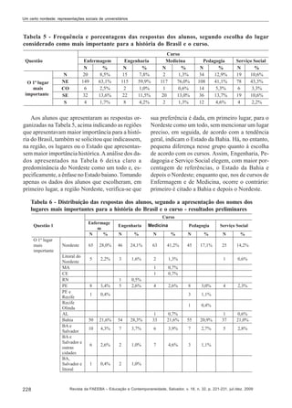 Um certo nordeste: representações sociais de universitários

Tabela 5 - Frequência e porcentagens das respostas dos alunos, segundo escolha do lugar
considerado como mais importante para a história do Brasil e o curso.

Aos alunos que apresentaram as respostas organizadas na Tabela 5, acima indicando as regiões
que apresentavam maior importância para a história do Brasil, também se solicitou que indicassem,
na região, os lugares ou o Estado que apresentassem maior importância histórica. A análise dos dados apresentados na Tabela 6 deixa claro a
predominância do Nordeste como um todo e, especificamente, a ênfase no Estado baiano. Tomando
apenas os dados dos alunos que escolheram, em
primeiro lugar, a região Nordeste, verifica-se que

sua preferência é dada, em primeiro lugar, para o
Nordeste como um todo, sem mencionar um lugar
preciso, em seguida, de acordo com a tendência
geral, indicam o Estado da Bahia. Há, no entanto,
pequena diferença nesse grupo quanto à escolha
de acordo com os cursos. Assim, Engenharia, Pedagogia e Serviço Social elegem, com maior porcentagem de referências, o Estado da Bahia e
depois o Nordeste; enquanto que, nos de cursos de
Enfermagem e de Medicina, ocorre o contrário:
primeiro é citado a Bahia e depois o Nordeste.

Tabela 6 - Distribuição das respostas dos alunos, segundo a apresentação dos nomes dos
lugares mais importantes para a história do Brasil e o curso - resultados preliminares

228

Revista da FAEEBA – Educação e Contemporaneidade, Salvador, v. 18, n. 32, p. 221-231, jul./dez. 2009

 