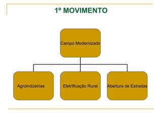 1º MOVIMENTO Campo Modernizado Agroindústrias Eletrificação Rural Abertura de Estradas 