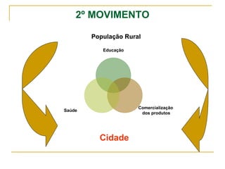 2º MOVIMENTO População Rural Cidade Educação Comercialização  dos produtos Saúde 