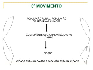 3º MOVIMENTO POPULAÇÃO RURAL / POPULAÇÃO DE PEQUENAS CIDADES CIDADE COMPONENTE CULTURAL VINCULAO AO CAMPO CIDADE ESTÁ NO CAMPO E O CAMPO ESTÁ NA CIDADE 