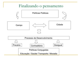 Finalizando o pensamento Políticas Públicas Campo Cidade Processo de Desenvolvimento  Precário  Contraditório  Desigual Políticas Conjugadas Educação / Saúde/ Transporte / Moradia 