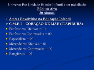Universo Por Unidade Escolar Infantil a ser trabalhado Público Alvo 30 Alunos Atores Envolvidos na Educação Infantil C.M.E.I – CORAÇÃO DE MÃE (ITAPIRUBÁ) Professores Efetivos = 01 Professores Contratados = 00 Especialista = 00 Merendeiras Efetivas = 01 Merendeiras Contratadas = 00 Estagiários = 02 