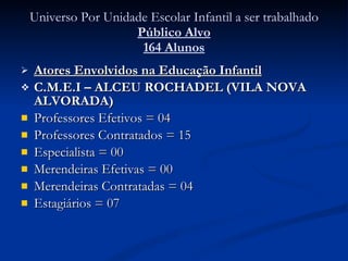 Universo Por Unidade Escolar Infantil a ser trabalhado Público Alvo 164 Alunos Atores Envolvidos na Educação Infantil C.M.E.I – ALCEU ROCHADEL (VILA NOVA ALVORADA) Professores Efetivos = 04 Professores Contratados = 15 Especialista = 00 Merendeiras Efetivas = 00 Merendeiras Contratadas = 04 Estagiários = 07 