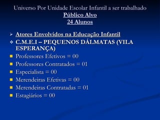 Universo Por Unidade Escolar Infantil a ser trabalhado Público Alvo 24 Alunos Atores Envolvidos na Educação Infantil C.M.E.I – PEQUENOS DÁLMATAS (VILA ESPERANÇA) Professores Efetivos = 00 Professores Contratados = 01 Especialista = 00 Merendeiras Efetivas = 00 Merendeiras Contratadas = 01 Estagiários = 00 