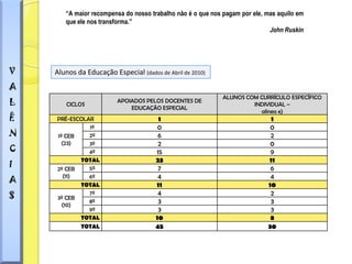 “A maior recompensa do nosso trabalho não é o que nos pagam por ele, mas aquilo em
       que ele nos transforma.”
                                                                             John Ruskin




V   Alunos da Educação Especial (dados de Abril de 2010)
A
                                                             ALUNOS COM CURRÍCULO ESPECÍFICO
L       CICLOS
                         APOIADOS PELOS DOCENTES DE
                             EDUCAÇÃO ESPECIAL
                                                                      INDIVIDUAL –
                                                                        alínea e)
Ê   PRÉ-ESCOLAR                        1                                     1
              1º                       0                                     0
N   1º CEB    2º                       6                                     2
      (23)    3º                       2                                     0
C             4º                      15                                     9
            TOTAL                     23                                    11
I   2º CEB    5º                       7                                     6
       (11)                            4                                     4
A
              6º
            TOTAL                     11                                    10
S   3º CEB
              7º                       4                                     2
      (10)
              8º                       3                                     3
              9º                       3                                     3
            TOTAL                     10                                     8
            TOTAL                     45                                    30
 