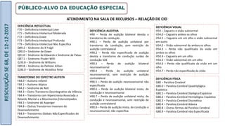 PÚBLICO-ALVO DA EDUCAÇÃO ESPECIAL
RESOLUÇÃO
SE
68,
DE
12-12-2017
ATENDIMENTO NA SALA DE RECURSOS – RELAÇÃO DE CID
DEFICIÊNCIA INTELECTUAL
F70 – Deficiência Intelectual Leve
F71 – Deficiência Intelectual Moderada
F72 – Deficiência Grave
F73 – Deficiência Intelectual Profunda
F79 – Deficiência Intelectual Não Específica
Q99.2 – Síndrome do X Frágil
Q90.0 – Síndrome de Down
Q91.0 – Síndrome de Edwards e Síndrome de Patau
Q87.1 – Síndrome Prader Willi
Q 93.8 – Síndrome de Williams
Q99.8 – Síndrome de Pallister Killian
Q 86.0 – Síndrome de Alcoólico Fetal
TRANSTORNO DO ESPECTRO AUTISTA
F84.0 – Autismo Infantil
F84.1 – Autismo Atípico
F84.2 – Síndrome de Rett
F84.3 – Outro Transtorno Desintegrativo da Infância
F84.4 – Transtorno com Hipercinesia Associada a
Retardo Mental e a Movimentos Estereotipados
F84.5 – Síndrome de Asperger
F84.8 – Outros Transtornos Invasivos do
Desenvolvimento
F84.9 – Transtornos Globais Não Especificados do
Desenvolvimento
DEFICIÊNCIA VISUAL
H54 – Cegueira e visão subnormal
H54.0 – Cegueira ambos os olhos
H54.1 – Cegueira em um olho e visão subnormal
em outro
H54.2 – Visão subnormal de ambos os olhos
H54.3 – Perda não qualificada da visão em
ambos os olhos
H54.4 – Cegueira em um olho
H54.5 – Visão subnormal em um olho
H54.6 – Perda não qualificada da visão em um
olho
H54.7 – Perda não especificada da visão
DEFICIÊNCIA AUDITIVA
H90 – Perda de audição bilateral devida a
transtorno de condução
H90.1 – Perda de audição unilateral por
transtorno de condução, sem restrição de
audição contralateral
H90.2 – Perda não especificada de audição
devida a transtorno de condução surdez de
condução SOE
H90.3 – Perda de audição bilateral
neurossensorial
H90.4 – Perda de audição unilateral
neurossensorial, sem restrição de audição
contralateral
H90.5 – Perda de audição neurossensorial não
especificada
H90.6 – Perda de audição bilateral mista, de
condução e neurossensorial
H90.7 – Perda de audição unilateral mista, de
condução e neurossensorial, sem restrição de
audição contralateral
H90.8 – Perda de audição mista, de condução e
neurossensorial, não especifica
DEFICIÊNCIA FÍSICA
G80 – Paralisia Cerebral
G80.0 – Paralisia Cerebral Quadriplágica
Espástica
G80.1 – Paralisia Cerebral Diplégica Espástica
G80.2 – Paralisia Cerebral Hemiplégica Espástica
G80.3 – Paralisia Cerebral Discinética
G80.4 – Paralisia Cerebral Atáxica
G80.8 – Outras formas de Paralisia Cerebral
G80.9 – Paralisia Cerebral não Especificada
 