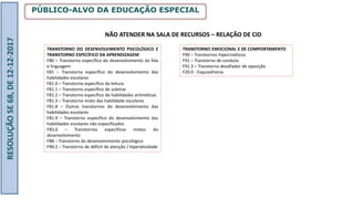 PÚBLICO-ALVO DA EDUCAÇÃO ESPECIAL
RESOLUÇÃO
SE
68,
DE
12-12-2017
NÃO ATENDER NA SALA DE RECURSOS – RELAÇÃO DE CID
TRANSTORNO DO DESENVOLVIMENTO PSICOLÓGICO E
TRANSTORNO ESPECÍFICO DA APRENDIZAGEM
F80 – Transtorno específico do desenvolvimento da fala
e linguagem
F81 – Transtorno específico do desenvolvimento das
habilidades escolares
F81.0 – Transtorno específico da leitura
F81.1 – Transtorno específico de soletrar
F81.2 – Transtorno específico de habilidades aritméticas
F81.3 – Transtorno misto das habilidade escolares
F81.8 – Outros transtornos do desenvolvimento das
habilidades escolares
F81.9 – Transtorno específico do desenvolvimento das
habilidades escolares não especificados
F83.0 – Transtornos específicos mistos do
desenvolvimento
F88 – Transtorno do desenvolvimento psicológico
F90.2 – Transtorno de déficit de atenção / hiperatividade
TRANSTORNO EMOCIONAL E DE COMPORTAMENTO
F90 – Transtornos hipercinéticos
F91 – Transtorno de conduta
F91.3 – Transtorno desafiador de oposição
F20.0 - Esquizofrenia
 
