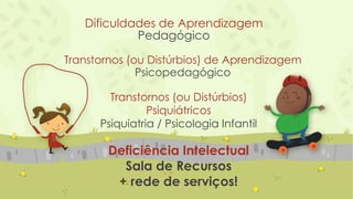 Dificuldades de Aprendizagem
Pedagógico
Transtornos (ou Distúrbios) de Aprendizagem
Psicopedagógico
Transtornos (ou Distúrbios)
Psiquiátricos
Psiquiatria / Psicologia Infantil
Deficiência Intelectual
Sala de Recursos
+ rede de serviços!
 