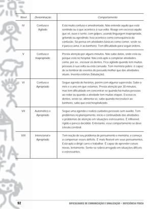 Nível      Denominação                                  Comportamento

     IV      Confuso e      Está muito confuso e amedrontado. Não entende aquilo que está
              Agitado       sentindo ou o que acontece à sua volta. Reage em excesso aquilo
                            que vê, ouve e sente, com golpes, usando linguagem inapropriada,
                            gritando ou agredindo. Isso acontece como conseqüência da
                            confusão. Só pensa em atividades básicas como comer, vestir-se,
                            ir para a cama, ir ao banheiro. Tem dificuldade para seguir ordens.

      V      Confuso e      Presta atenção por alguns minutos. Não sabe datas, onde está ou
            Inapropriado    porque está no hospital. Não está apto a completar atividades
                            como, por ex., escovar os dentes. Fica agitado quando tem muitas
                            pessoas à sua volta ou está cansado. Tem memória pobre; é capaz
                            de se lembrar de eventos do passado melhor que das atividades
                            atuais. Inventa estórias (fabulação).

     VI      Confuso e      Segue agenda de horários, porém com alguma supervisão. Sabe o
             Apropriado     mês e o ano em que estamos. Presta atenção por 30 minutos,
                            mas tem dificuldade em concentrar-se quando há muitas pessoas
                            ao redor ou quando a atividade tem muitas etapas. Escova os
                            dentes, veste-se, alimenta-se, sabe quando necessita ir ao
                            banheiro, sabe que está hospitalizado.

     VII    Automático e    Segue uma agenda e realiza cuidados pessoais sem auxílio. Tem
             Apropriado     problemas no planejamento, início e continuidade das atividades
                            e problemas de atenção em situações estressantes. É inflexível,
                            rígido e parece decidido. Entretanto, esse comportamento se deve
                            à lesão cerebral.

     VIII   Intencional e   Tem noção de seu problema de pensamento e memória, e começa
             Apropriado     a compensar esses déficits. É mais flexível em seus pensamentos.
                            Está apto a dirigir carro e trabalhar. É capaz de aprender coisas
                            novas, lentamente. Sente-se sobrecarregado em situações difíceis
                            e estressantes.




92                               DIFICULDADES DE COMUNICAÇÃO E SINALIZAÇÃO • DEFICIÊNCIA FÍSICA
 