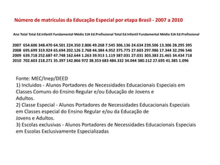 Número de matrículas da Educação Especial por etapa Brasil - 2007 a 2010

Ano Total Total Ed.Infantil Fundamental Médio EJA Ed.Profissional Total Ed.Infantil Fundamental Médio EJA Ed.Profissional


2007   654.606 348.470 64.501 224.350 2.806 49.268 7.545 306.136 24.634 239.506 13.306 28.295 395
2008   695.699 319.924 65.694 202.126 2.768 44.384 4.952 375.775 27.603 297.986 17.344 32.296 546
2009   639.718 252.687 47.748 162.644 1.263 39.913 1.119 387.031 27.031 303.383 21.465 34.434 718
2010   702.603 218.271 35.397 142.866 972 38.353 683 484.332 34.044 380.112 27.695 41.385 1.096



 Fonte: MEC/Inep/DEED
 1) Incluidos - Alunos Portadores de Necessidades Educacionais Especiais em
 Classes Comuns do Ensino Regular e/ou Educação de Jovens e
 Adultos.
 2) Classe Especial - Alunos Portadores de Necessidades Educacionais Especiais
 em Classes especial do Ensino Regular e/ou da Educação de
 Jovens e Adultos.
 3) Escolas exclusivas - Alunos Portadores de Necessidades Educacionais Especiais
 em Escolas Exclusivamente Especializadas
 