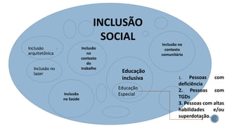INCLUSÃO
SOCIAL
Educação
inclusiva
Inclusão
no
contexto
do
trabalho
Inclusão no
contexto
comunitário
Inclusão
na Saúde
Educação
Especial
1. Pessoas com
deficiência
2. Pessoas com
TGDs
3. Pessoas com altas
habilidades e/ou
superdotação.
Inclusão
arquitetônica
Inclusão no
lazer
 