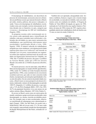 SÃO PAULO EM PERSPECTIVA, 14(2) 2000
76
O desemprego de trabalhadores, em decorrência do
processo de reestruturação, acrescenta uma nova dimen-
são aos problemas sociais que marcam há muito o Brasil,
até então, miséria, pobreza, não-acesso à educação e à
saúde. Trata-se do desemprego de trabalhadores escola-
rizados como, por exemplo, ocorreu intensamente na úl-
tima década com os bancários no país, categoria que
vivenciou o desemprego de 600 mil trabalhadores
(Segnini, 1999).
As pesquisas recentes sobre reestruturação em vá-
rios setores estão apontando para a intensificação do
trabalho e não para conteúdos mais sofisticados e ela-
borados das atividades ou, para maior autonomia dos
trabalhadores, que justificariam efetivamente maior
escolaridade e qualificação (Rizek e Leite, 1998;
Segnini, 1998). O número reduzido de trabalhadores
atingidos por essas mudanças, com alguma positividade
expressa pela democracia industrial, está inserido no
chamado setor de ponta, essencialmente nos segmen-
tos nobres das empresas multinacionais de acordo com
dados da Organização Internacional do Trabalho, em
1996. São 73 milhões de pessoas, das quais 12 milhões
no Terceiro Mundo; sendo que a PEA do Terceiro
Mundo é da ordem de 2,2 bilhões de pessoas (Dowbor,
1998).
No mesmo processo, mas de outro lado, estão 800 mi-
lhões de desempregados no mundo (OCDE apud Dowbor,
1998), sendo 18,1 milhões na União Européia (Eurostat
apud Dowbor, 1998), como resultado de um crescimento
econômico perverso, que cada vez mais concentra renda
(fusões, incorporações, privatizações) aprofundando o fos-
so entre dois pólos. Em um contexto de produtividade cres-
cente, o Brasil insere-se nessa perspectiva de desenvolvi-
mento, triplicando o número de desempregados no período
1989-97, chegando a 5,1 milhões de pessoas, o que equi-
vale a 7,3% da PEA (Fundação IBGE, 1997). Em 1995,
28,7% da população brasileira vivia com menos de um
salário mínimo (Banco Mundial, 1997:224) (Tabela 5).
Os jovens no Brasil, assim como em outros países do
mundo, constituem o grupo social mais escolarizado e mais
desempregado, ou, mesmo, inserido em trabalhos precá-
rios. Por exemplo, para os mais escolarizados, observa-
se a proliferação do subemprego com a denominação es-
tágio (Tanguy, 1998). Em São Paulo, de acordo com o
Seade/Dieese, 800 mil jovens entre 15 e 24 anos estão
sem ocupação, representando metade dos desempregados
da Região Metropolitana de São Paulo, estimada em 1,6
milhão.1
Também deve ser apontada a desigualdade entre ho-
mens e mulheres, brancos e negros com o mesmo tempo
de escolaridade, no mercado de trabalho, tanto em rendi-
mentos como em condições de trabalho. A Pesquisa de
Padrão de Vida (IBGE) divulgada em agosto de 1998,
realizada em 5 mil domicílios nas regiões Sudeste e Nor-
deste, de março de 1996 a março de 1997, registra a desi-
gualdade salarial entre trabalhadores chefes de família com
12 anos ou mais de estudo (Tabela 6).
TABELA 5
Taxas de Desemprego e Produto Interno Bruto
Brasil e Região Metropolitana de São Paulo – 1983-97
Taxas de Desemprego (%)
Anos PIB Real
IBGE
Seade-Dieese (RMSP) (Índice)
(Brasil) Aberto Oculto Total
1983 6,7 - - 100,0
1984 7,1 105,3
1985 5,2 7,6 4,6 12,2 113,6
1986 3,6 6,0 3,6 9,6 122,2
1987 3,7 6,3 2,9 9,2 126,6
1988 3,8 7,0 2,7 9,7 126,4
1989 3,3 6,5 2,2 8,7 130,6
1990 4,9 7,4 2,9 10,3 124,9
1991 6,0 7,9 3,8 11,7 125,3
1992 7,1 9,2 6,0 15,2 124,3
1993 6,1 8,6 6,0 14,6 129,5
1994 5,8 8,9 5,3 14,2 137,1
1995 5,5 9,0 4,2 13,2 143,2
1996 6,7 10,0 5,1 15,1 148,3
1997 7,3 10,3 5,7 16,0 152,4
Fonte: Fundação IBGE. Pesquisa Mensal de Emprego; SEP. Convênio Seade-Dieese. Pes-
quisa de Emprego e Desemprego – PED.
TABELA 6
Rendimento Médio Mensal dos Trabalhadores Chefes de Família com 12
Anos ou Mais de Estudo, segundo Sexo e Cor
Regiões Sudeste e Sudoeste – 1997
Em reais
Sexo e Cor Rendimento Médio Mensal
Branco
Homem 881,00
Mulher 559,00
Negro
Homem 423,00
Mulher 266,00
Fonte: Fundação IBGE. Pesquisa de Padrão de Vida, 1998.
 