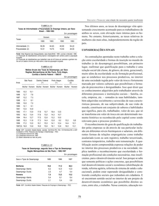 79
EDUCAÇÃO E TRABALHO: uma relação tão necessária quanto insuficiente
TABELA 11
Taxas de Informalidade e Precariedade do Emprego Urbano, por Sexo
Brasil – 1990-1993
Em porcentagem
Homem Mulher
Taxas
1990 1993 1990 1993
Informalidade (1) 39,09 44,63 45,90 54,22
Precariedade (2) 10,51 19,70 15,50 26,50
Fonte: Atlas Regional das Desigualdades, Ipea-Dipes/IBGE, 1996. Lavinas e Barsted, 1996.
(1) Proporção de trabalhadores conta-própria e empregados sem carteira sobre a população
ocupada.
(2) Proporção de trabalhadores que trabalham mais de 40 horas por semana e ganham me-
nos de um salário mínimo por mês sobre o total da população ocupada.
TABELA 12
Médias Anuais das Taxas de Desemprego, por Sexo
Regiões Metropolitanas de São Paulo, Porto Alegre,
Curitiba e Distrito Federal – 1985-97
Em porcentagem
São Paulo Distrito Federal Porto Alegre Curitiba
Anos (1) (1) (2)
Mulher Homem Mulher Homem Mulher Homem Mulher Homem
1985 15,5 10,1
1986 12,7 7,6
1987 12,2 7,3
1988 12,1 8,1
1989 10,6 7,5
1990 12,1 9,1
1991 13,0 10,8
1992 17,1 13,9 17,8 13,7 16,4 12,5
1993 16,3 13,4 17,6 13,0 14,3 10,7
1994 16,4 12,7 17,0 12,6 13,2 10,0
1995 15,3 11,8 17,3 14,4 12,9 9,2 12,2 9,8
1996 17,2 13,5 19,1 15,0 14,1 12,4 14,4 12,1
1997(3) 18,8 13,8 19,9 15,6 16,1 12,8 16,5 13,1
Fonte: SEP. Convênio Seade-Dieese, Ipardes, Sert/Sine-PR, FEE, FGTAS/Sine-RS e GDF
(Codeplan e STB). Pesquisa de Emprego e Desemprego – PED.
(1) A pesquisa inicia-se em 1992.
(2) A pesquisa inicia-se em 1995.
(3) Dados referentes ao mês de junho.
Nos últimos anos, as taxas de desemprego vêm apre-
sentando crescimento acentuado para os trabalhadores de
ambos os sexos, com elevação mais intensa para os ho-
mens. No entanto, historicamente, as taxas relativas às
mulheres são mais altas, independentemente da região do
país.
CONSIDERAÇÕES FINAIS
As contradições apontadas neste trabalho sobre a rela-
ção entre escolaridade e formas de inserção no mundo do
trabalho (e do desemprego) possibilitam, em primeiro
lugar, reafirmar que qualificação para o trabalho é uma
relação social (de classe, de gênero, de etnia, geracional),
muito além da escolaridade ou da formação profissional,
que se estabelece nos processos produtivos, no interior
de uma sociedade regida pelo valor de troca e fortemente
marcada por valores culturais que possibilitam a forma-
ção de preconceitos e desigualdades. Isso quer dizer que
os conhecimentos adquiridos pelo trabalhador através de
diferentes processos e instituições sociais – família, es-
cola, empresa, etc. – somados às suas habilidades, tam-
bém adquiridas socialmente e acrescidas de suas caracte-
rísticas pessoais, de sua subjetividade, de sua visão de
mundo, constituem um conjunto de saberes e habilidades
que significa, para ele, trabalhador, valor de uso, que só
se transforma em valor de troca em um determinado mo-
mento histórico se reconhecido pelo capital como sendo
relevante para o processo produtivo.
O reconhecimento do grau de qualificação do trabalha-
dor pelas empresas se dá através de sua particular inclu-
são em diferentes níveis hierárquicos e salariais, em dife-
rentes formas de relações empregatícias como trabalho
assalariado (com ou sem registro), trabalho terceirizado,
contratos temporários, trabalho sem remuneração. A qua-
lificação assim compreendida expressa relações de poder
no interior dos processos produtivos e na sociedade; im-
plica também o reconhecimento que escolaridade e for-
mação profissional são condições necessárias, mas insufi-
cientes, para o desenvolvimento social. Isso porque se sabe
que somente políticas e ações concretas, que possibilitem
real desenvolvimento social e econômico (distribuição de
renda, reforma agrária, reforma do sistema de saúde e edu-
cacional), podem estar superando desigualdades e cons-
truindo condições sociais que redundam em cidadania. E
só encontram sentido social no interior de um projeto de
desenvolvimento econômico que possibilite direitos so-
ciais, entre eles, o trabalho. Nesse contexto, educação tor-
TABELA 13
Taxas de Desemprego, segundo Sexo e Tipo de Desemprego
Região Metropolitana de São Paulo – 1989-1997
Em porcentagem
Sexo e Tipos de Desemprego 1989 1996 1997
Mulheres 10,6 17,2 48,3
Desemprego Aberto 8,2 12,5 12,9
Desemprego Oculto 2,5 4,7 5,4
Homens 7,5 13,5 14,2
Desemprego Aberto 5,4 8,1 8,4
Desemprego Oculto 2,1 5,4 5,8
Fonte: SEP. Convênio Seade-Dieese. Pesquisa de Emprego e Desemprego – PED.
 