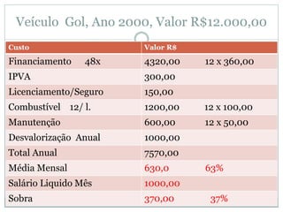 Veículo Gol, Ano 2000, Valor R$12.000,00
Custo Valor R$
Financiamento 48x 4320,00 12 x 360,00
IPVA 300,00
Licenciamento/Seguro 150,00
Combustível 12/ l. 1200,00 12 x 100,00
Manutenção 600,00 12 x 50,00
Desvalorização Anual 1000,00
Total Anual 7570,00
Média Mensal 630,0 63%
Salário Liquido Mês 1000,00
Sobra 370,00 37%
 