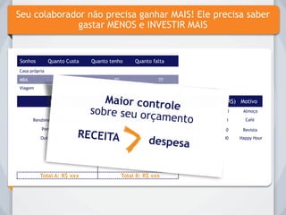 Seu colaborador não precisa ganhar MAIS! Ele precisa saber
             gastar MENOS e INVESTIR MAIS


Sonhos         Quanto Custa       Quanto tenho        Quanto falta
Casa própria

MBA                  ???                  ???                      ???
Viagem


               Receita                              Despesas             Dia   Gasto (R$) Motivo
                Salário                         Manutenção do carro      15      30,00    Almoço
                  +
      Rendimentos de Aplicações
                                                        +                         2,00     Café
                                           Despesas com a residência     15
                  +
          Pensão Recebida
                                                        +
                                                 Cartão de Crédito       16       8,00    Revista
                  +
          Outros rendimentos
                                                        +                17      30,00   Happy Hour
                                                      Filhos
                  +
                  ...                                   +
                                                  Supermercado
                                                        +
                                                      Celular
                                                        +
                                                   Outros Gastos
          Total A: R$ xxx                       Total B: R$ xxx
 