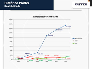 Histórico Paiffer
Rentabilidade



                                          Rentabilidade Acumulada
   1800%


   1600%

                                                                                              1546.04%
   1400%
                                                                                 1338.34%

   1200%

                                                                 1078.97%
   1000%
                                                                                                         Rentabilidade
                                                                                                         IBOV
    800%
                                                                                                         CDI

    600%


    400%

                           186.96%             307.48%
    200%                                                    105.02%         107.15%
                                90.95%                                                       94.50%
             32.93%                        12.24%
           15.03% 36.00%                                                         74.29%        69.64%
     0%
                                 28.62%            44.54%        58.81%
              2006           2007           2008             2009            2010           2011
 
