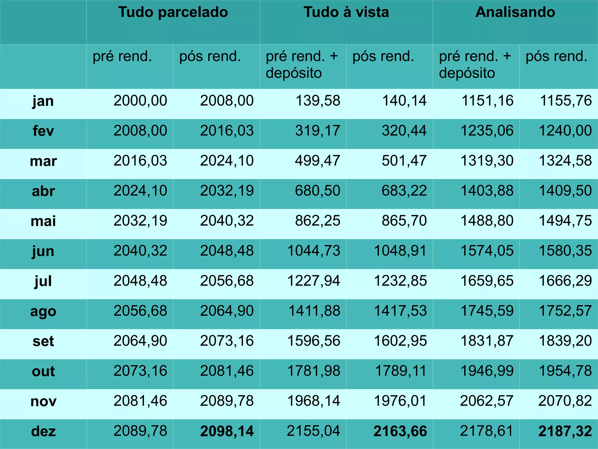 Tudo parcelado Tudo à vista Analisando
pré rend. pós rend. pré rend. +
depósito
pós rend. pré rend. +
depósito
pós rend.
jan 2000,00 2008,00 139,58 140,14 1151,16 1155,76
fev 2008,00 2016,03 319,17 320,44 1235,06 1240,00
mar 2016,03 2024,10 499,47 501,47 1319,30 1324,58
abr 2024,10 2032,19 680,50 683,22 1403,88 1409,50
mai 2032,19 2040,32 862,25 865,70 1488,80 1494,75
jun 2040,32 2048,48 1044,73 1048,91 1574,05 1580,35
jul 2048,48 2056,68 1227,94 1232,85 1659,65 1666,29
ago 2056,68 2064,90 1411,88 1417,53 1745,59 1752,57
set 2064,90 2073,16 1596,56 1602,95 1831,87 1839,20
out 2073,16 2081,46 1781,98 1789,11 1946,99 1954,78
nov 2081,46 2089,78 1968,14 1976,01 2062,57 2070,82
dez 2089,78 2098,14 2155,04 2163,66 2178,61 2187,32
 
