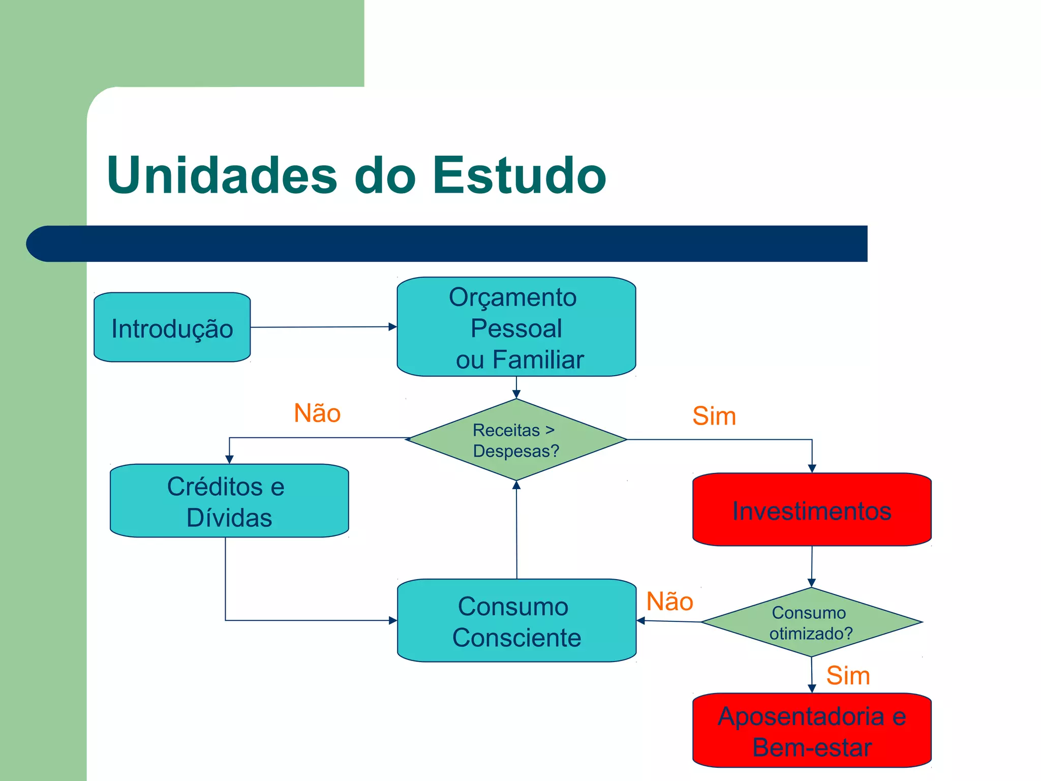 Unidades do Estudo
Introdução
Orçamento
Pessoal
ou Familiar
Investimentos
Créditos e
Dívidas
Aposentadoria e
Bem-estar
Sim
Não
Sim
Consumo
Consciente
Receitas >
Despesas?
Consumo
otimizado?
Não
 