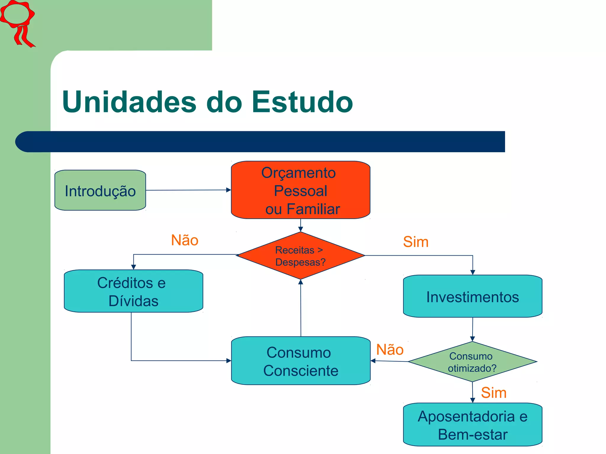 Unidades do Estudo
Introdução
Orçamento
Pessoal
ou Familiar
Investimentos
Créditos e
Dívidas
Aposentadoria e
Bem-estar
Sim
Não
Sim
Consumo
Consciente
Receitas >
Despesas?
Consumo
otimizado?
Não
 