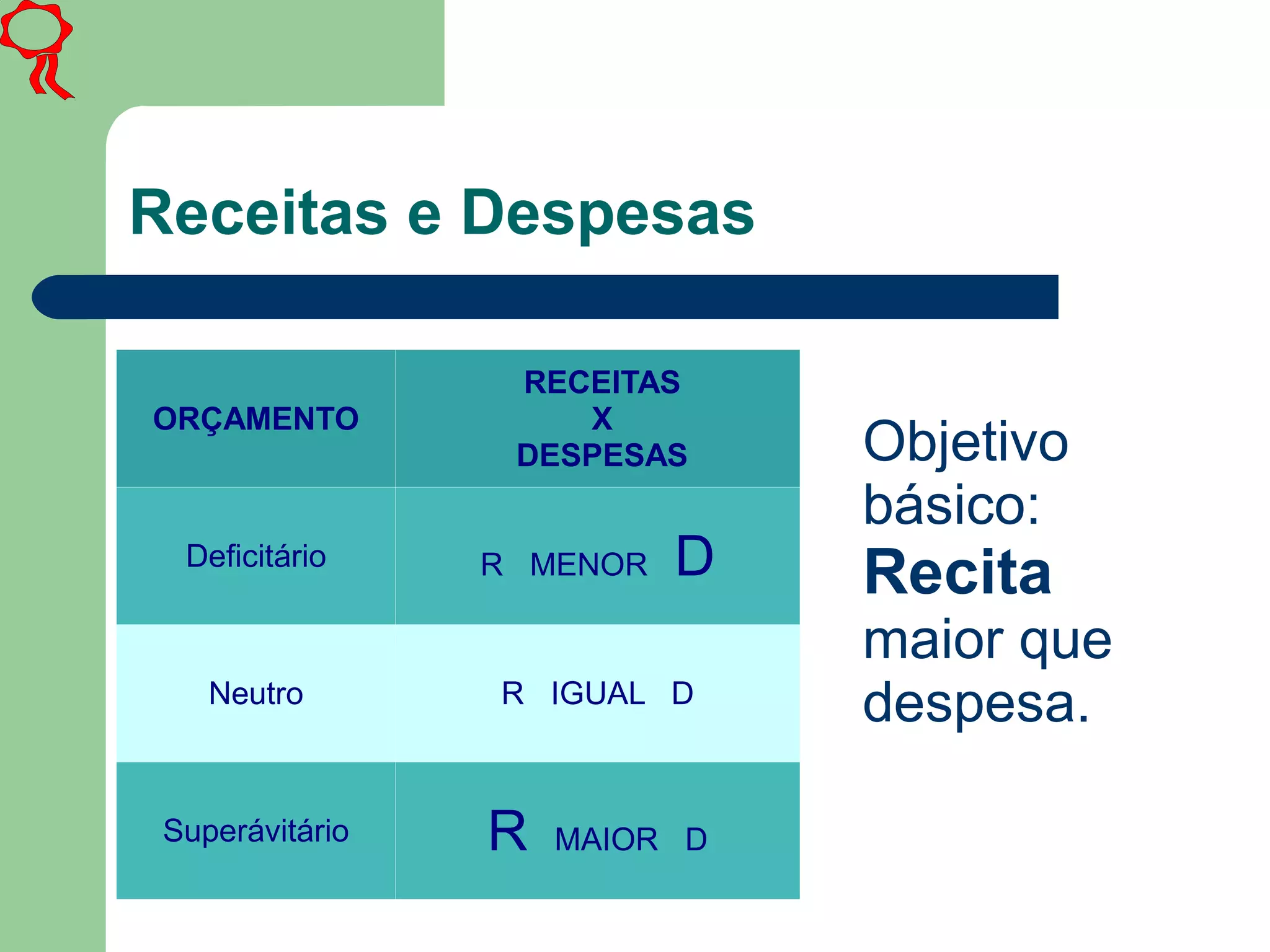 Receitas e Despesas
ORÇAMENTO
RECEITAS
X
DESPESAS
Deficitário R MENOR D
Neutro R IGUAL D
Superávitário R MAIOR D
Objetivo
básico:
Recita
maior que
despesa.
 