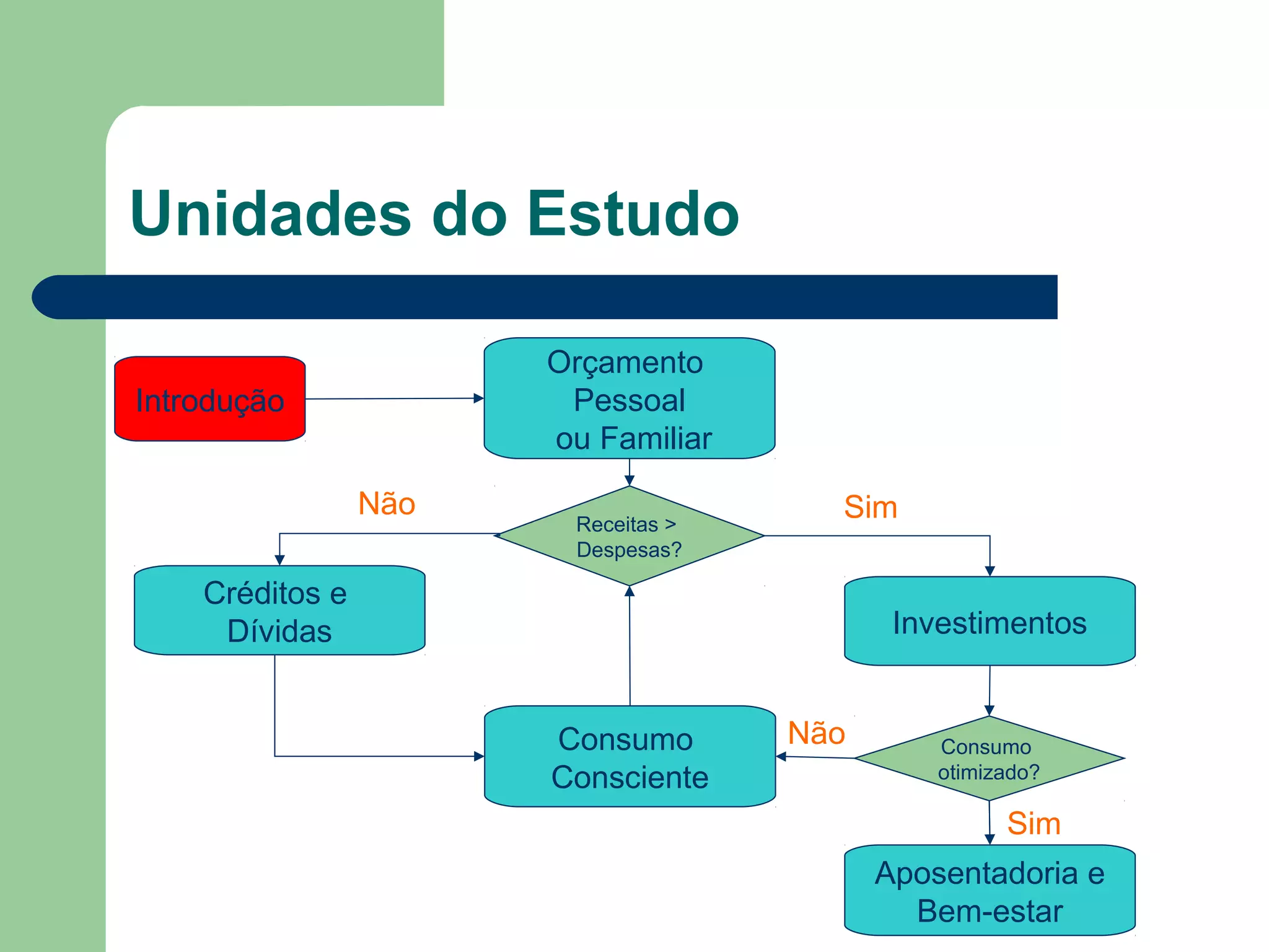 Unidades do Estudo
Introdução
Orçamento
Pessoal
ou Familiar
Investimentos
Créditos e
Dívidas
Aposentadoria e
Bem-estar
Sim
Não
Sim
Consumo
Consciente
Receitas >
Despesas?
Consumo
otimizado?
Não
 